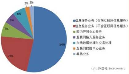 一月全國增值電信業務發展報告解讀 持證企業近四萬家，在線數據處理與交易處理業務勢頭強勁