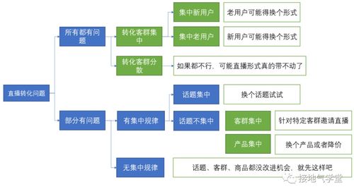 5個步驟,用數據分析優化業務