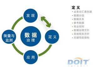 數據治理的核心 定義流程與正確記錄業務政策、規則和標準的實踐